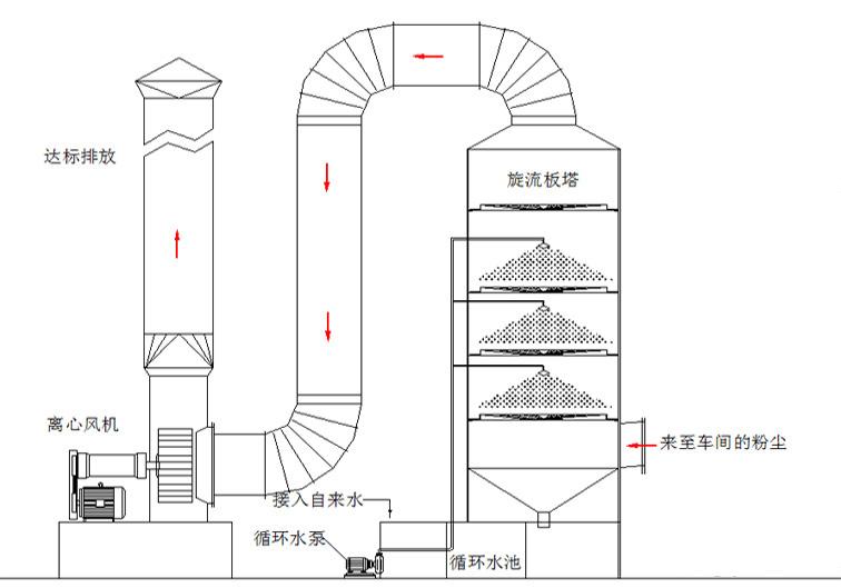  等離子光氧一體機